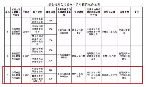 券商系基金公司擴(kuò)容，兩家全資持股機(jī)構(gòu)獲批，承接總公司業(yè)務(wù)拓展