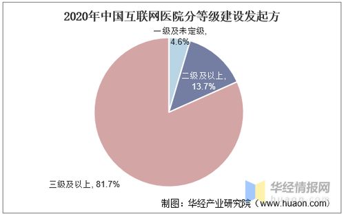 2020年中國互聯網醫院行業發展現狀 已建數量井噴式增長218.73%，網絡信息開發成關鍵驅動力